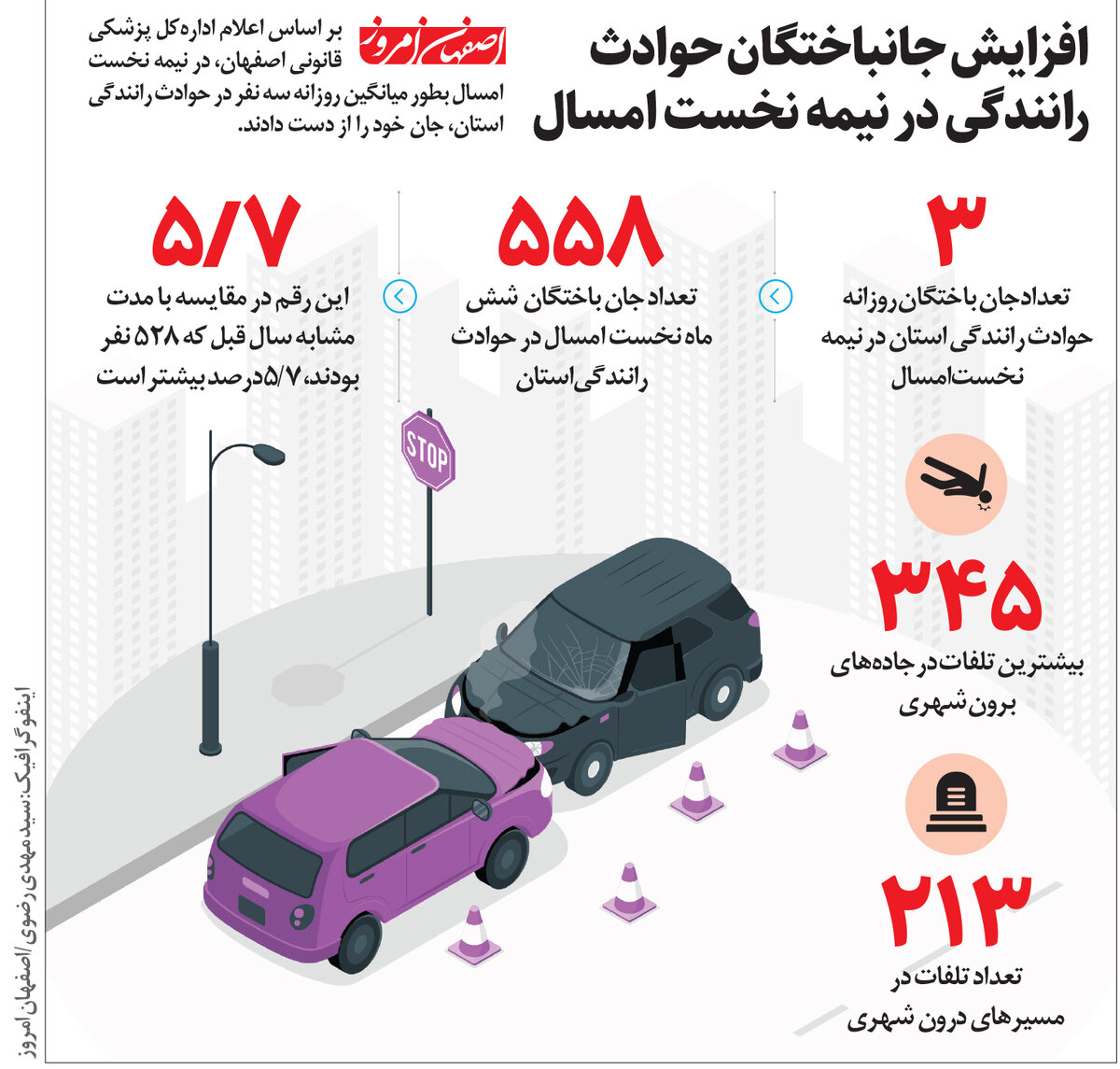 افزایش جانباختگان حوادث رانندگی در نیمه نخست امسال