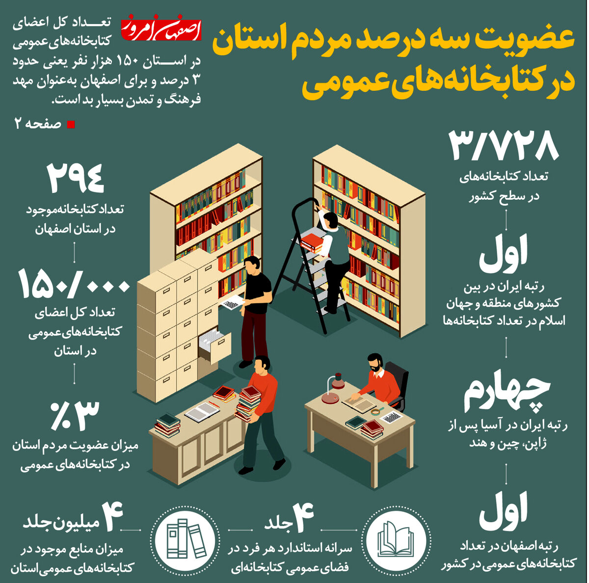 عضویت سه درصد مردم استان  در کتابخانه‌های عمومی