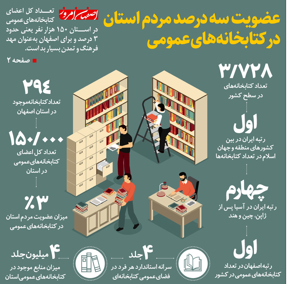 عضویت سه درصد مردم استان  در کتابخانه‌های عمومی