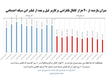 سقوط رتبه تلگرام در ایران و جهان