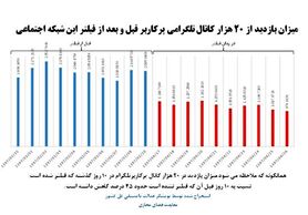 سقوط رتبه تلگرام در ایران و جهان