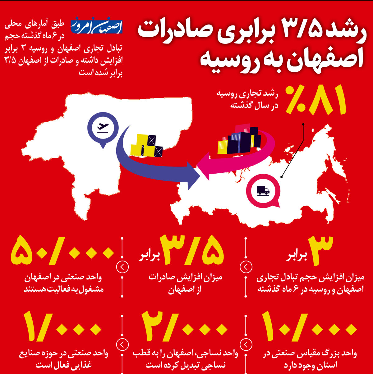 رشد 5/3 برابری صادرات  اصفهان به روسیه