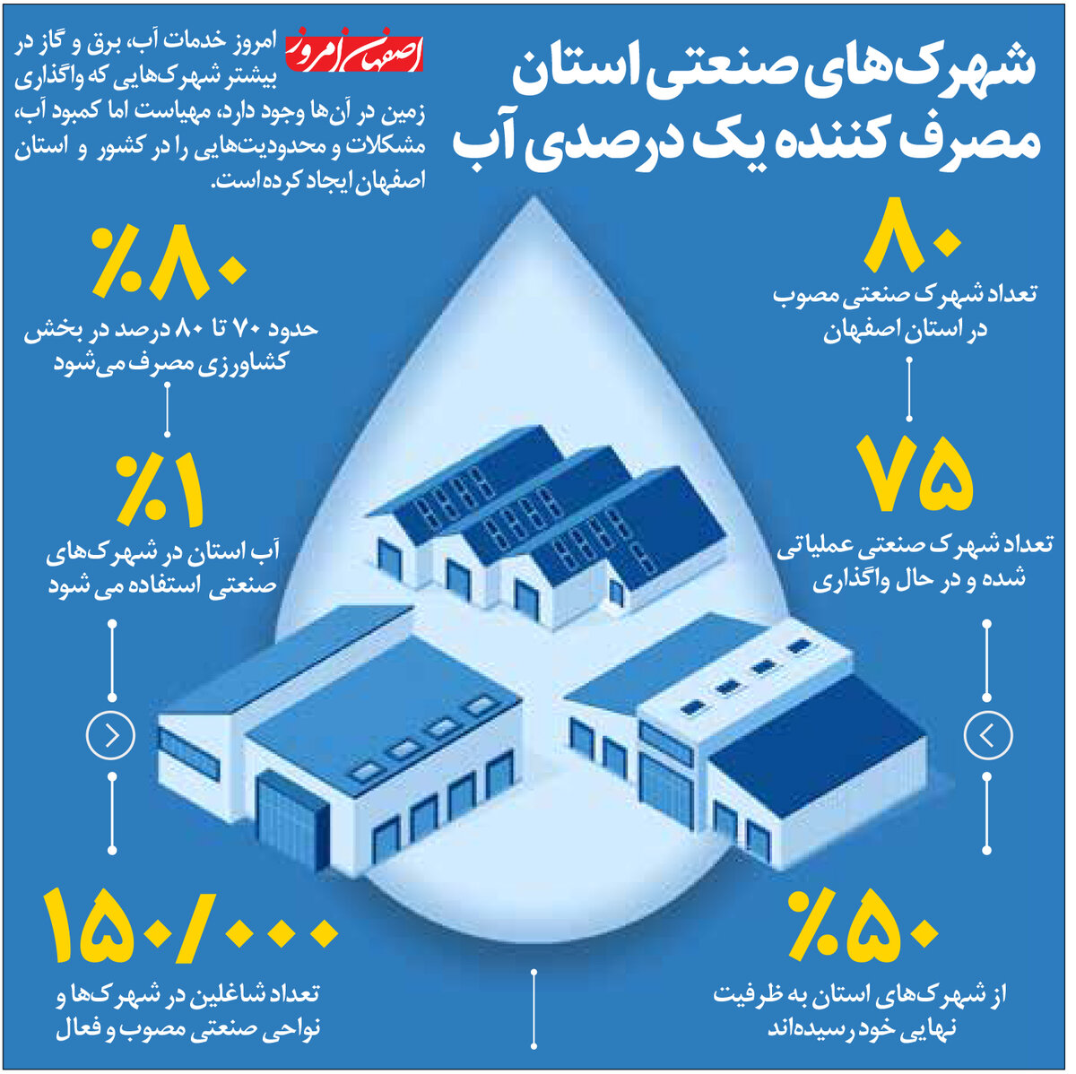 شهرک‌های صنعتی استان  مصرف کننده یک درصدی آب