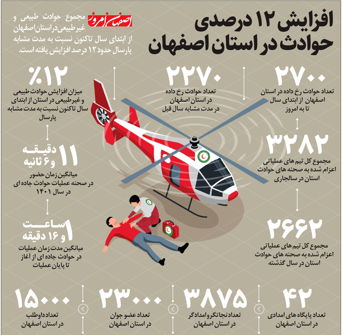 افزایش 12 درصدی حوادث در استان اصفهان