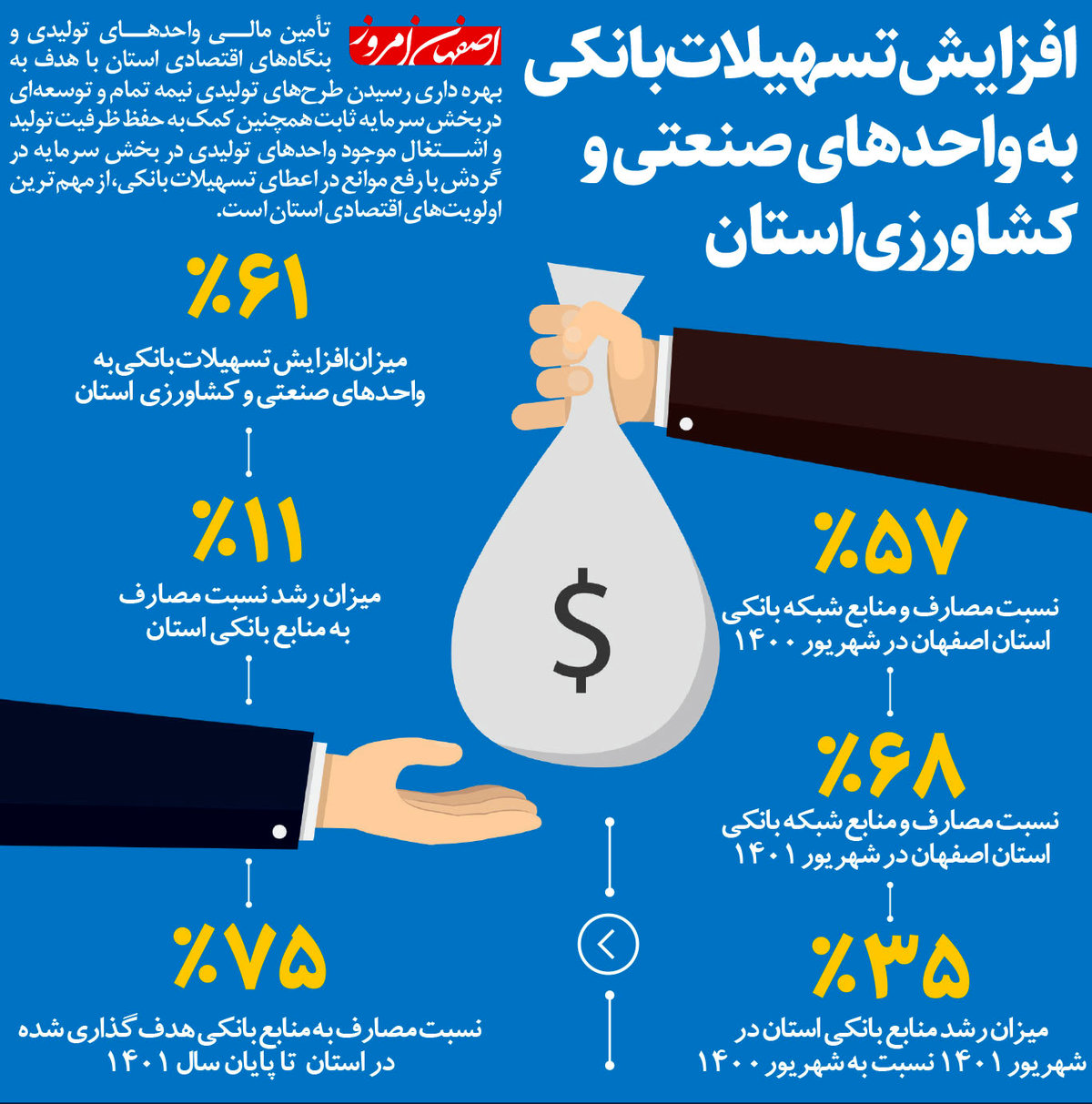 افزایش تسهیلات بانکی به واحدهای صنعتی و کشاورزی استان
