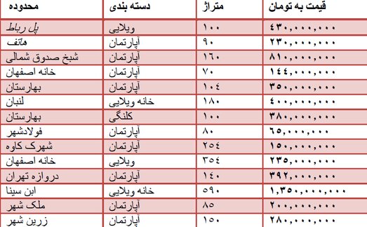 قیمت روز آپارتمان در اصفهان