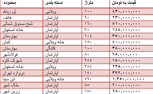 قیمت روز آپارتمان در اصفهان