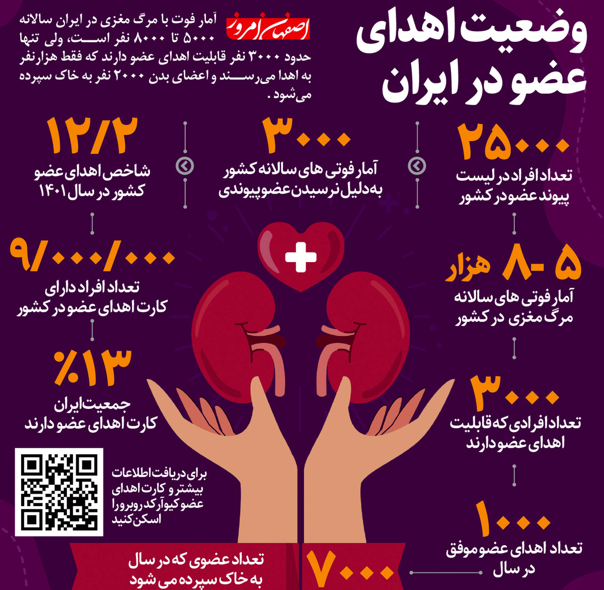 وضعیت اهدای عضو در ایران