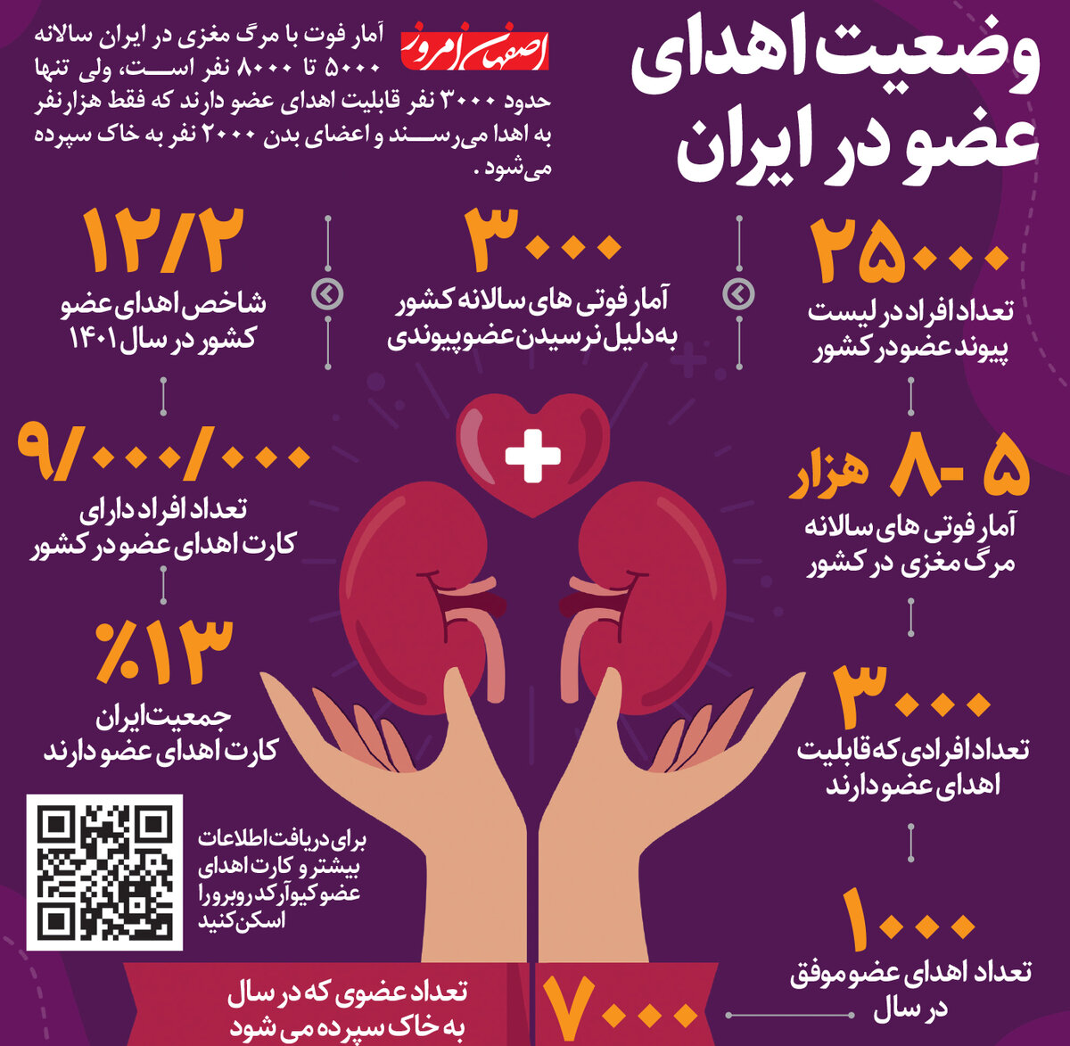 وضعیت اهدای عضو در ایران