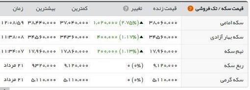 قیمت سکه تمام بهار؛۳.۸۰۶.۰۰۰ تومان