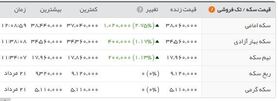 قیمت سکه تمام بهار؛۳.۸۰۶.۰۰۰ تومان