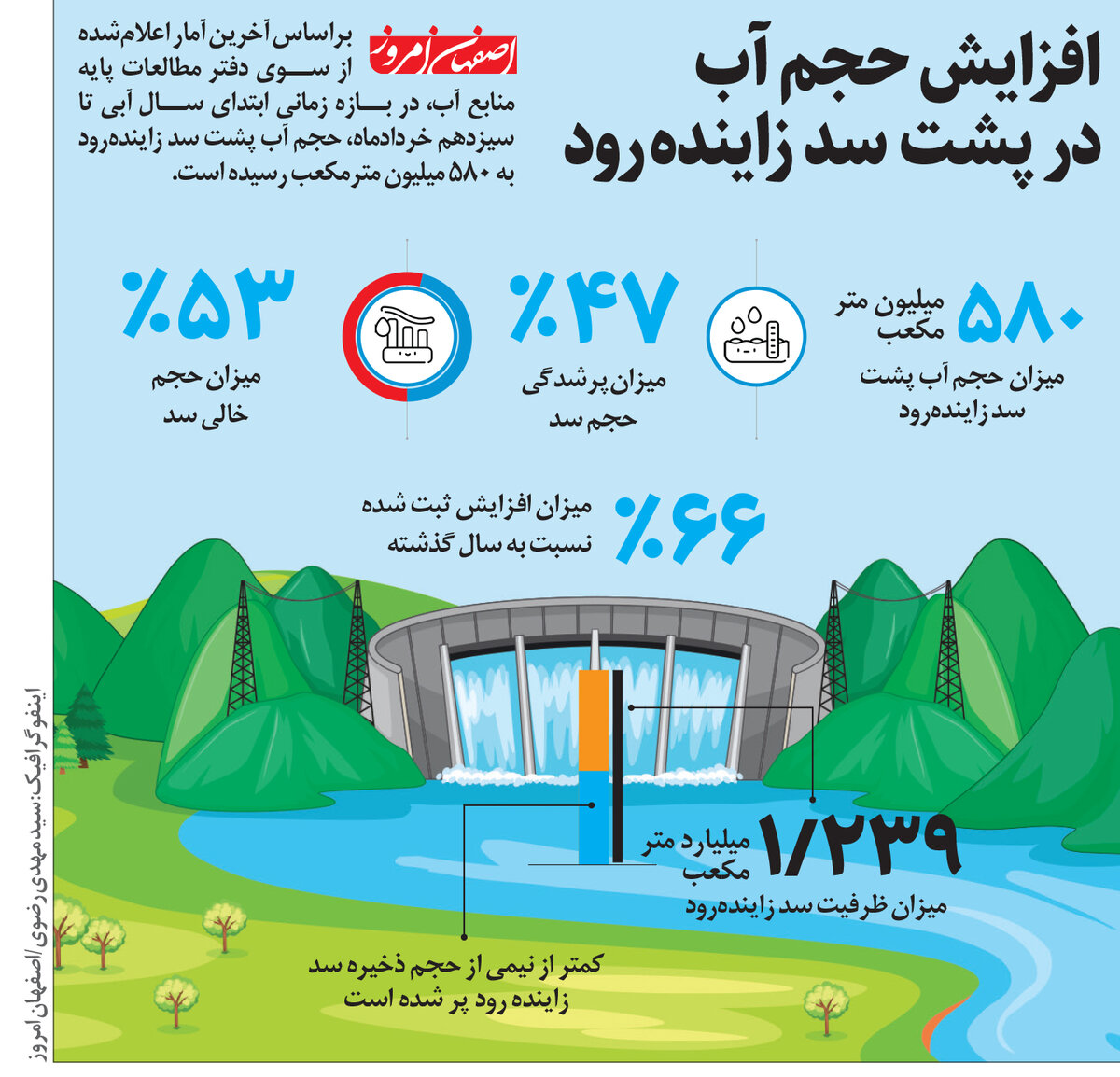 افزایش حجم آب در پشت سد زاینده رود