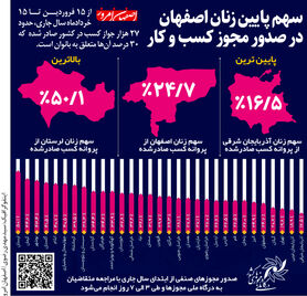سهم پایین زنان اصفهان در صدور مجوز کسب و کار