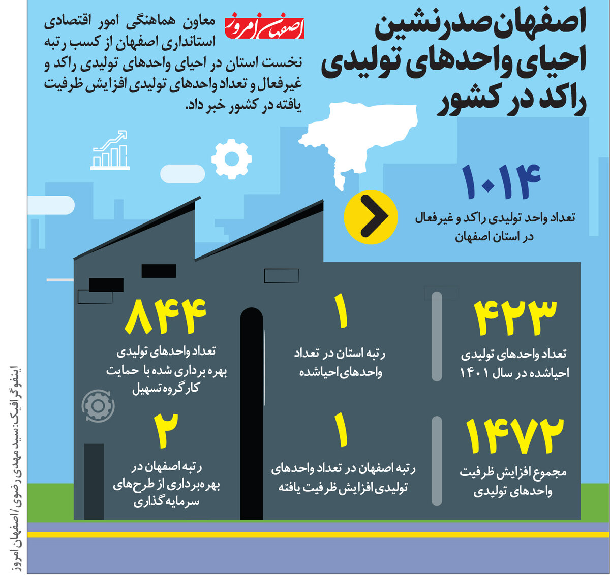 اصفهان صدرنشین احیای واحدهای تولیدی راکد در کشور