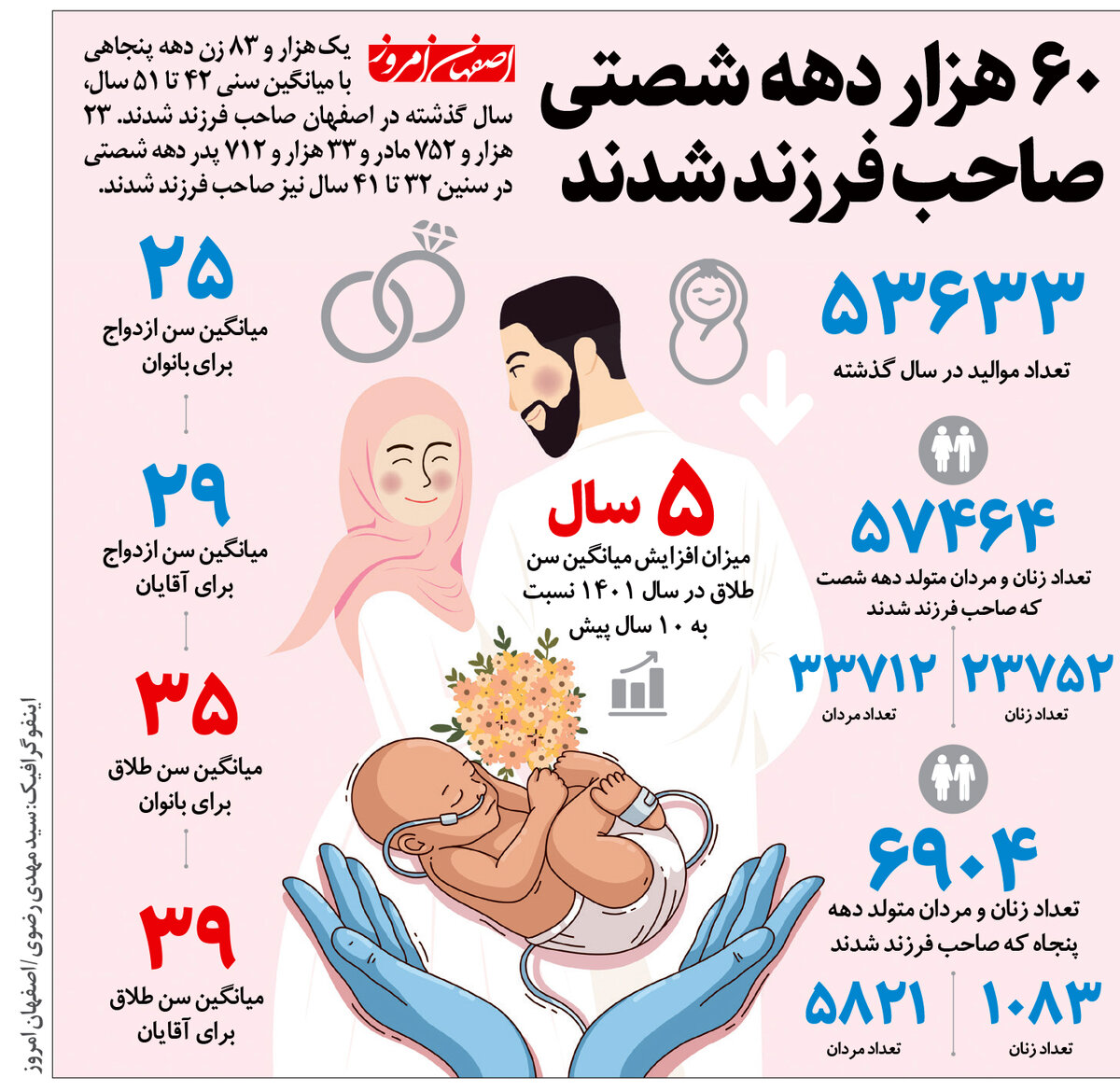 60 هزار دهه شصتی صاحب فرزند شدند