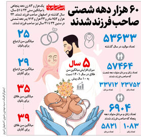 60 هزار دهه شصتی صاحب فرزند شدند
