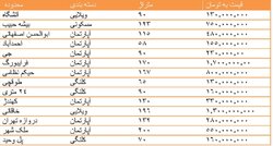 قیمت روز مسکن در  اصفهان + جدول
