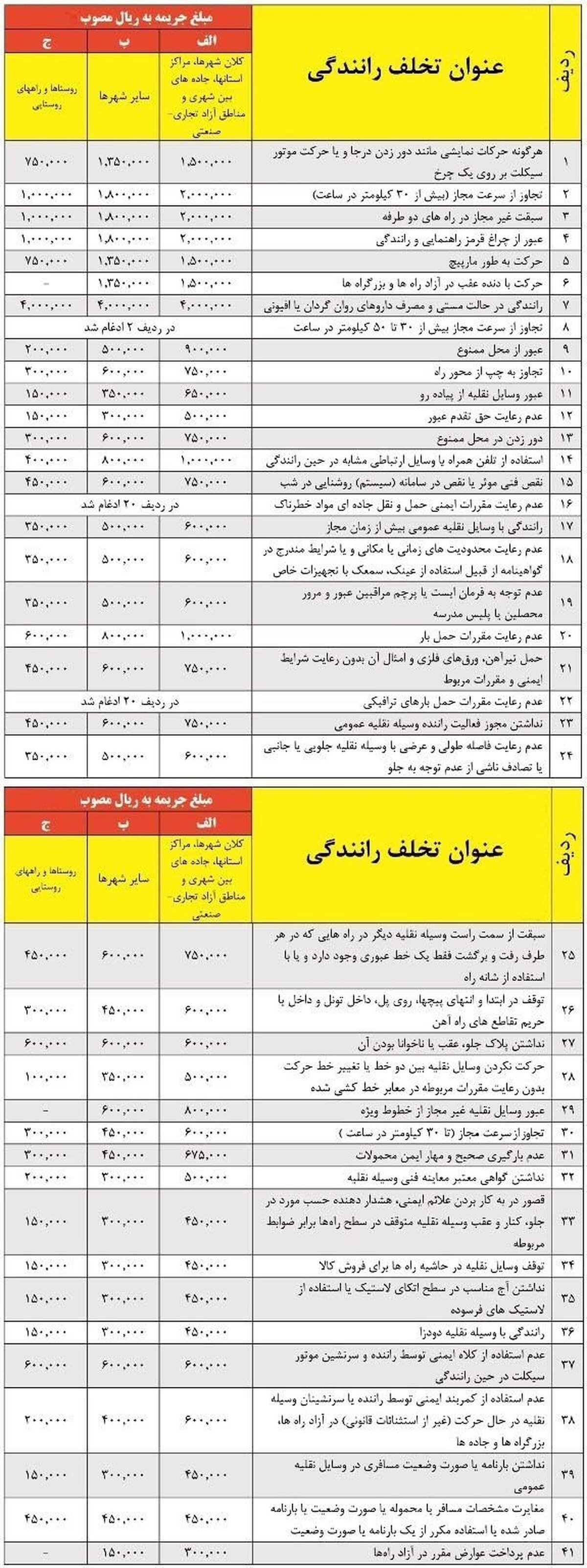 جدول نرخ جریمه تخلفات رانندگی در سال ۹۷