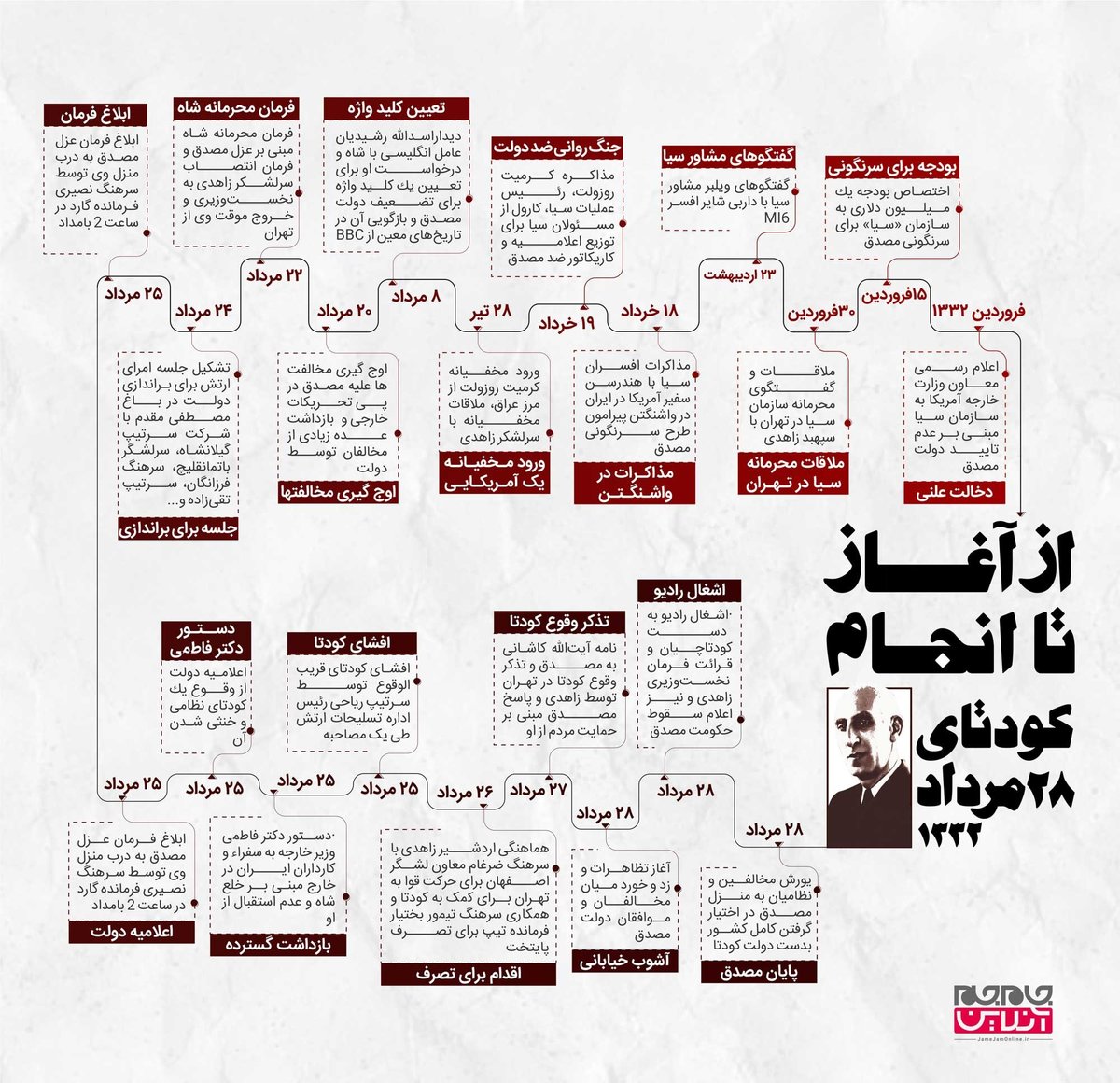 کودتای 28 مرداد 1332 ، از آغاز تا انجام (اینفوگرافیک)