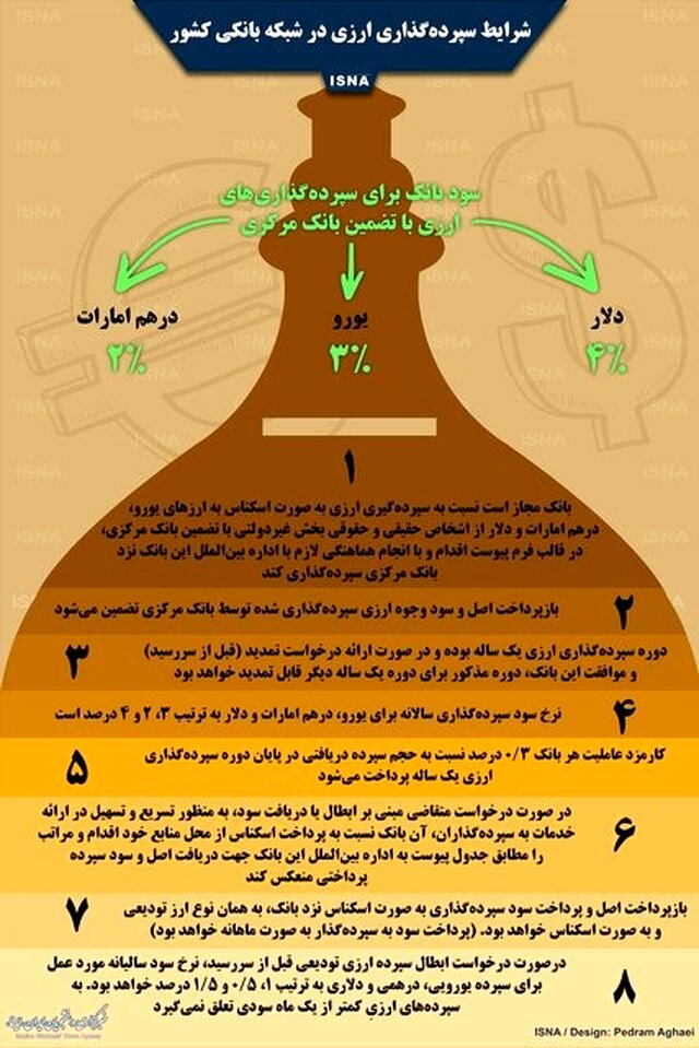 اینفوگرافی / شرایط سپرده‌گذاری ارزی در بانک‌ها