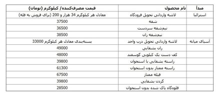 افزایش 3500 تومانی قیمت گوشت گوسفندی وارداتی  + جدول