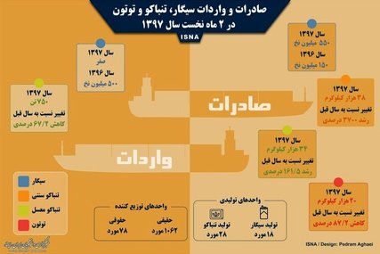 اینفوگرافی / صادرات و واردات سیگار در دو ماه نخست ۹۷