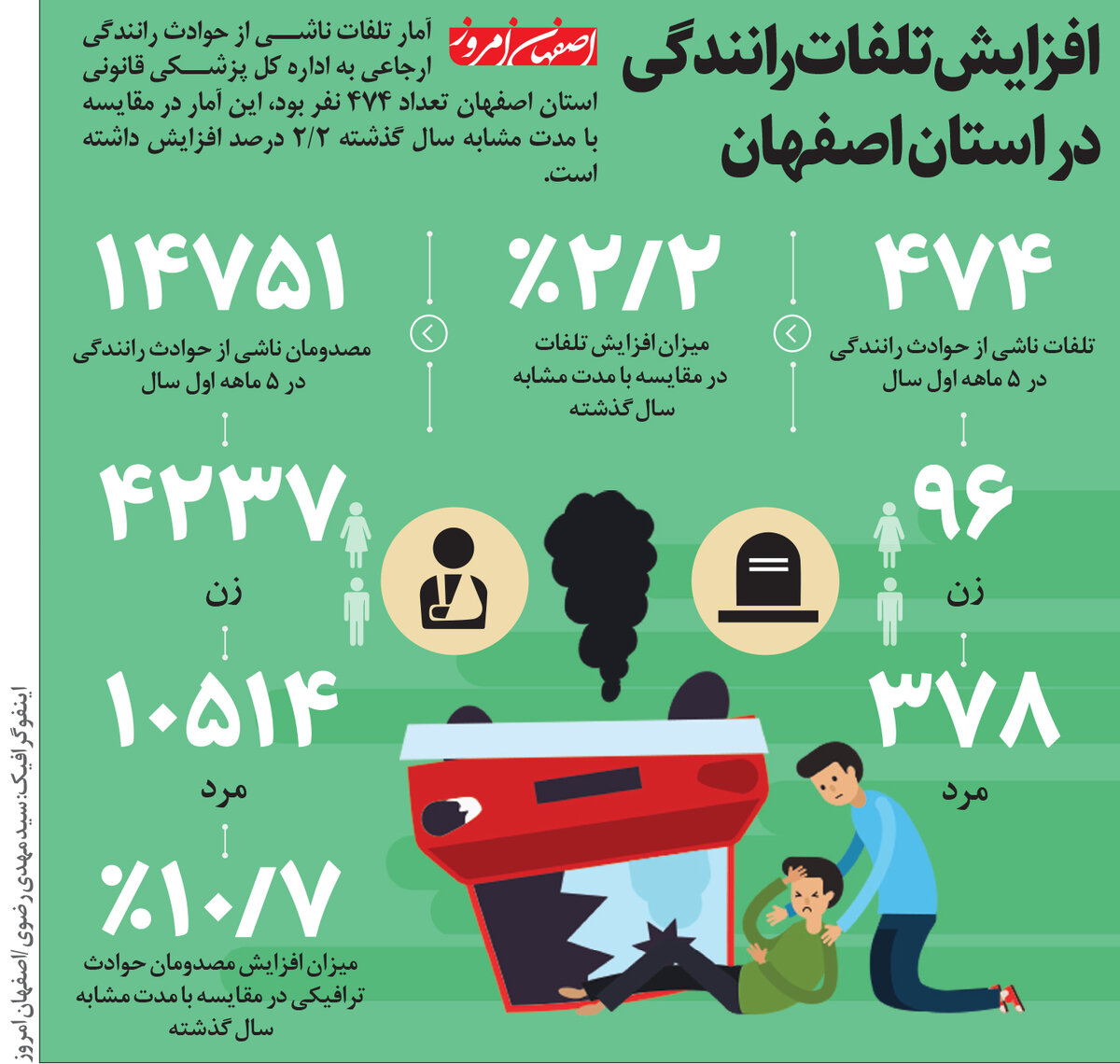 افزایش تلفات رانندگی در استان اصفهان