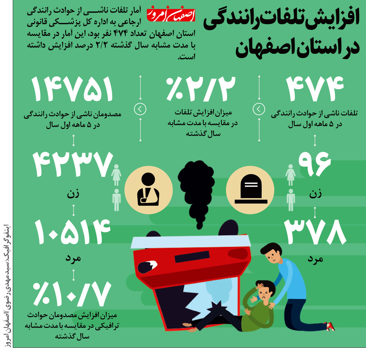 افزایش تلفات رانندگی در استان اصفهان