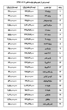 کاهش ۳ تا ۱۰ میلیون تومانی قیمت خودرو + جدول قیمت