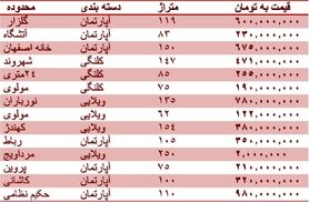 قیمت روز مسکن در اصفهان + جدول قیمت