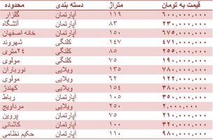 قیمت روز مسکن در اصفهان + جدول قیمت