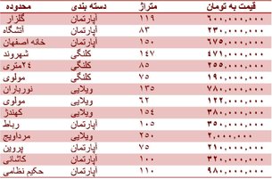 قیمت روز مسکن در اصفهان + جدول قیمت