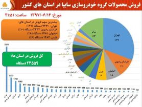 آمار فروش محصولات سایپا در استانهای مختلف + اینفوگرافی