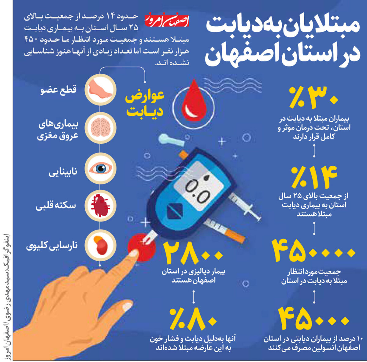 مبتلایان به دیابت در استان اصفهان