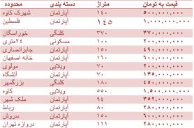 قیمت روز مسکن در اصفهان + جدول قیمت