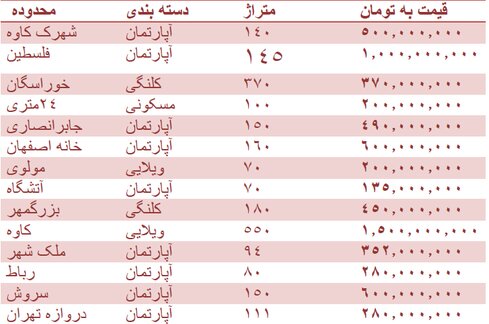 قیمت روز مسکن در اصفهان + جدول قیمت