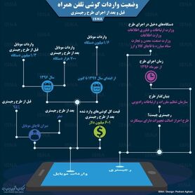 اینفوگرافی / واردات موبایل، قبل و بعد از رجیستری