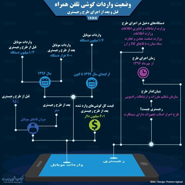 اینفوگرافی / واردات موبایل، قبل و بعد از رجیستری