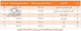 چرا کالاهای دریافت‌کننده یارانه ارزی تا ۵۱درصد گران شدند؟
