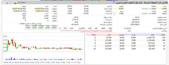 تحلیل عملکرد پالایشگاه اصفهان در ۹ ماه ۱۴۰۲
