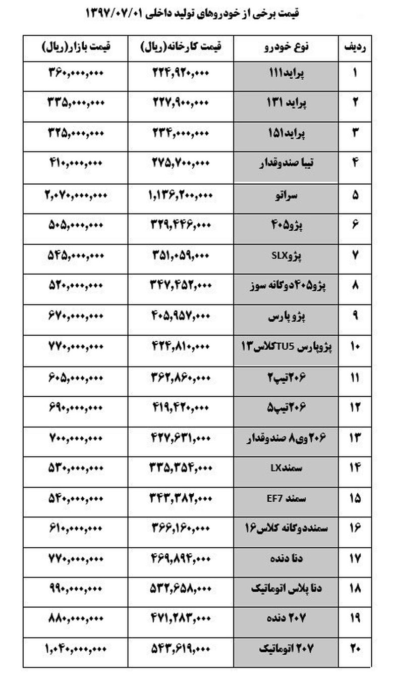 افزایش یک تا ۲ میلیون تومانی قیمت‌ خودرو در بازار + جدول