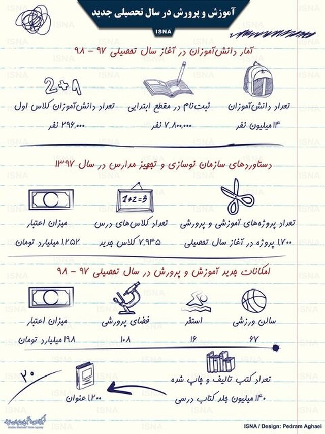 اینفوگرافی / آموزش و پرورش در سال تحصیلی جدید