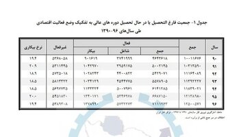 فارغ‌التحصیلان کدام رشته‌ها بیکارترند؟