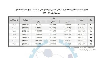 فارغ‌التحصیلان کدام رشته‌ها بیکارترند؟
