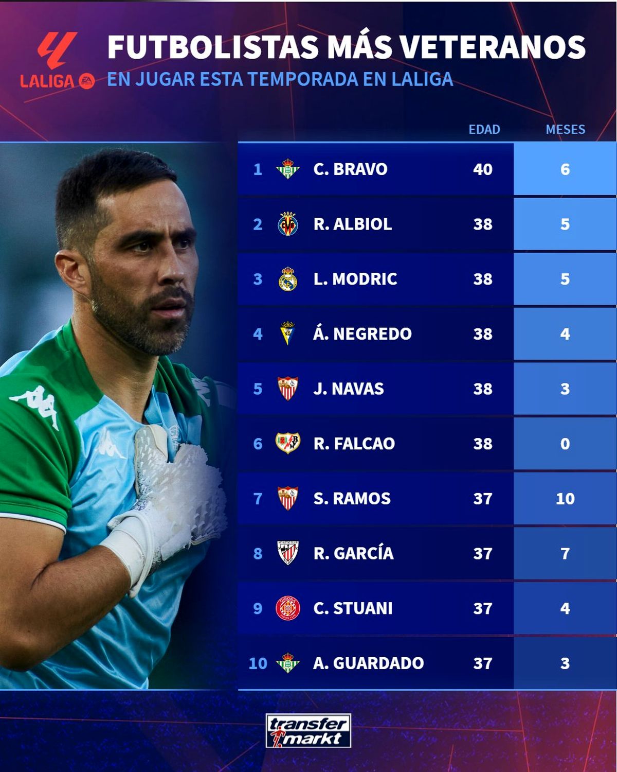 عکس| مسن‌ترین بازیکنان حال حاضر لالیگا را بشناسید