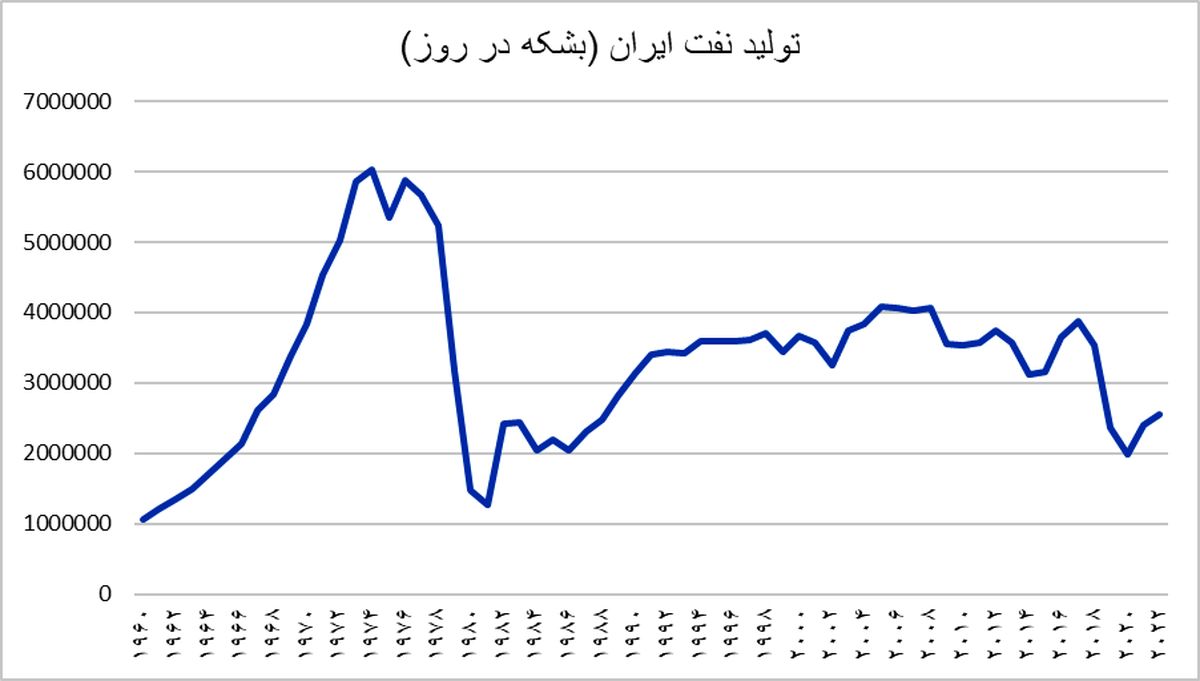 بازخوانی سهم هر ایرانی از نفت/ صادرات نفت به ازای هر نفر به ۱.۷۵ بشکه در سال ۲۰۲۰ رسید
