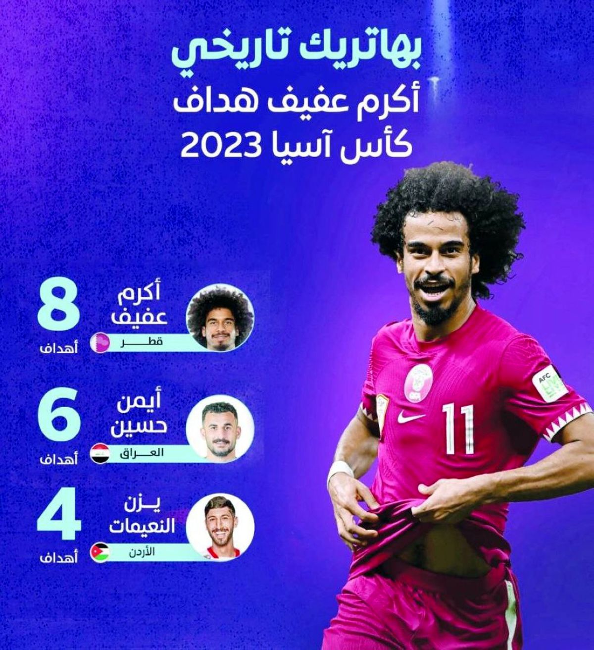 عکس‌| اکرم عفیف آقای گل جهان شد!