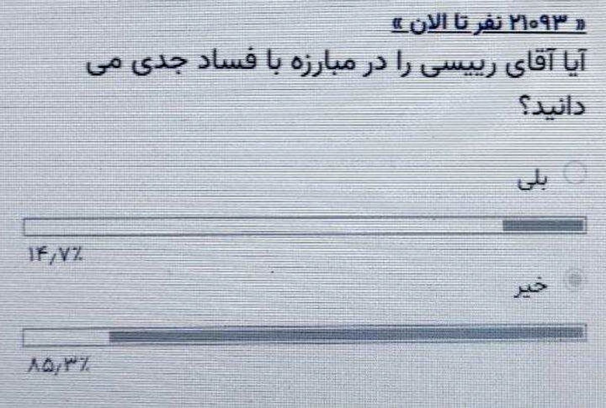 نارضایتی ۸۵ دردصدی از عملکرد رئیسی در مبارزه بافساد