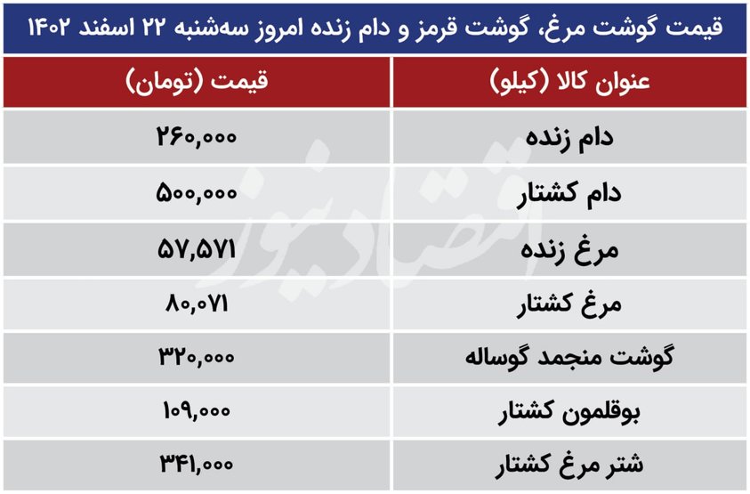 قیمت جدید دام زنده اعلام شد/ جزییات تغییر قیمت گوشت و مرغ