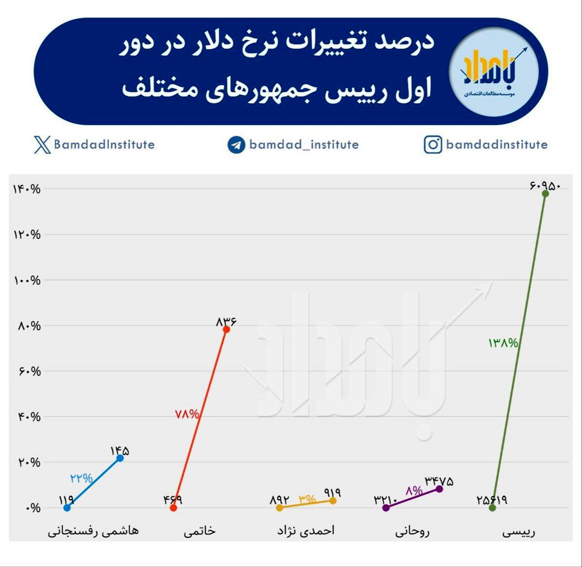 رییسی رکورد پرواز دلار را به نام خود زد + عکس
